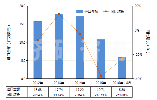 2012-2016年8月中國鎢絲(HS81019600)進(jìn)口總額及增速統(tǒng)計(jì)